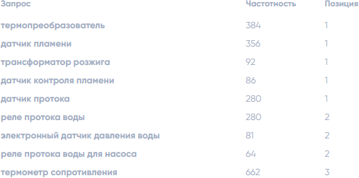 google ПРОМА